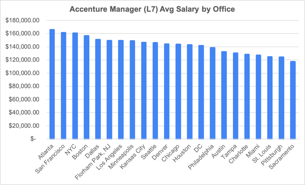 Accenture senior manager salary built cummins for sale