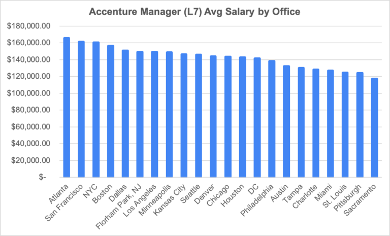 Accenture Salary Information Adventure Wealth Advisors