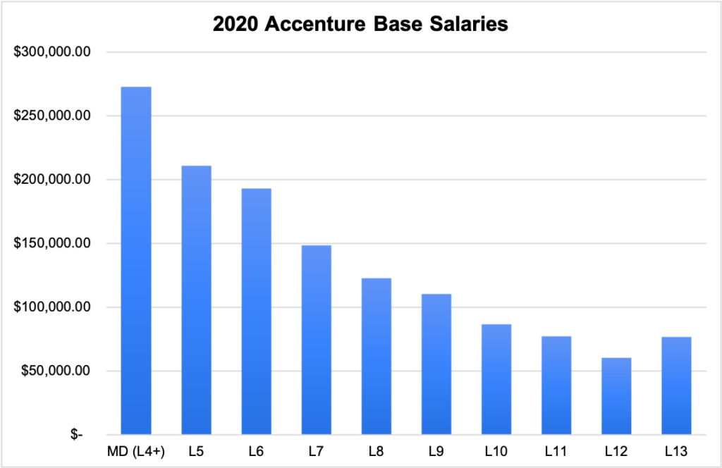 Management consulting salary accenture baxter ky post office