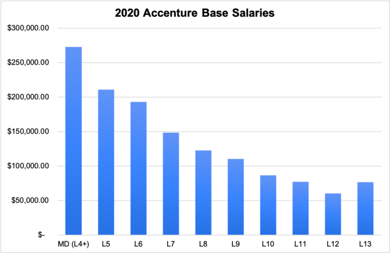 accenture salaries grants compensation bonuses excludes equity include